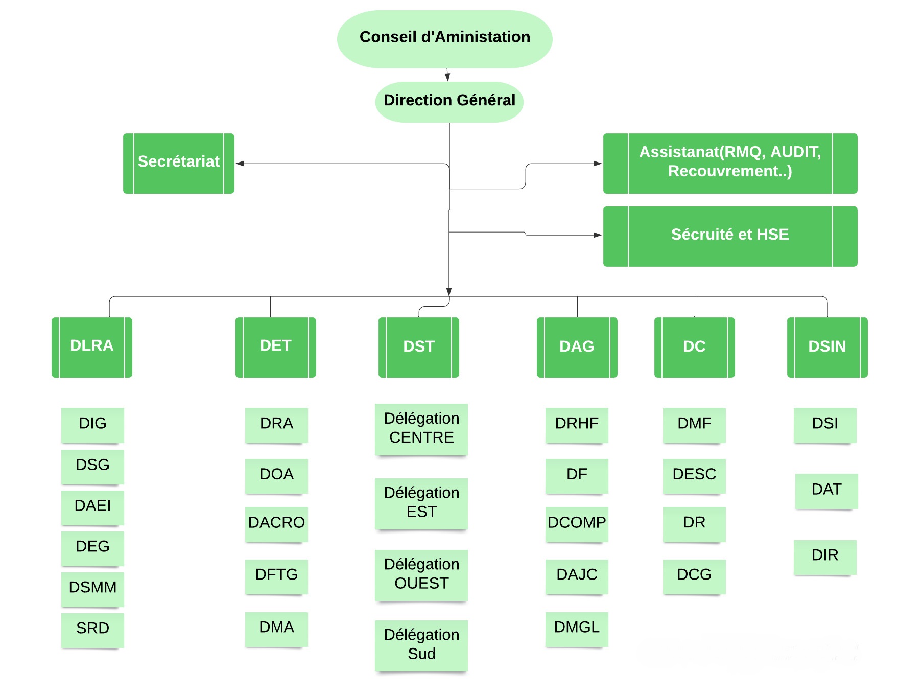 organigrammes